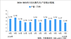 2025年7月江淮汽車產(chǎn)銷量情況：新能源乘用車銷量同比減少29.23%（圖）