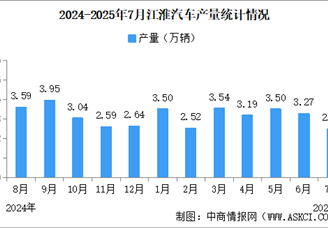 2025年7月江淮汽車產(chǎn)銷量情況：新能源乘用車銷量同比減少29.23%（圖）