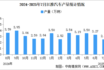 2025年7月江淮汽車產(chǎn)銷量情況：新能源乘用車銷量同比減少29.23%（圖）
