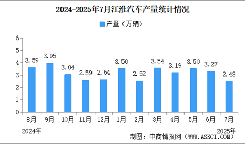 2025年7月江淮汽车产销量情况：新能源乘用车销量同比减少29.23%（图）