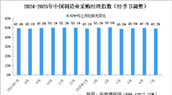 2025年7月制造業(yè)采購經(jīng)理指數(shù)PMI分析：制造業(yè)景氣水平有所回落（圖）
