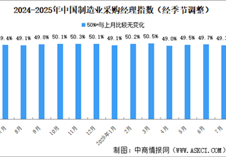 2025年7月制造業(yè)采購經(jīng)理指數(shù)PMI分析：制造業(yè)景氣水平有所回落（圖）
