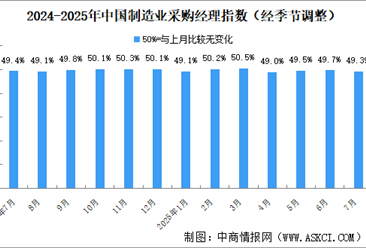 2025年7月制造業(yè)采購經(jīng)理指數(shù)PMI分析：制造業(yè)景氣水平有所回落（圖）