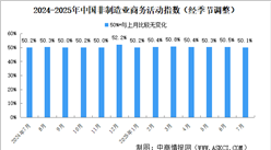 2025年7月非制造業(yè)商務(wù)活動(dòng)指數(shù)分析：仍高于臨界點(diǎn)（圖）