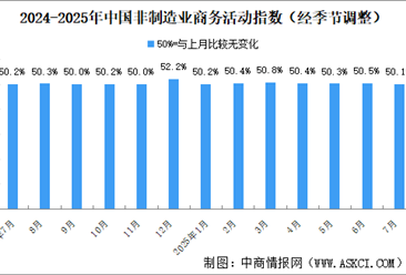 2025年7月非制造業(yè)商務(wù)活動指數(shù)分析：仍高于臨界點（圖）