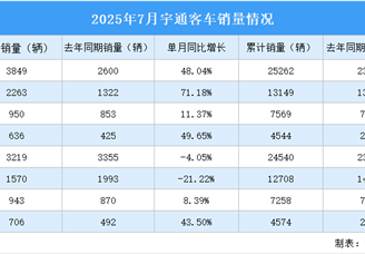 2025年7月宇通客車產(chǎn)銷情況：銷量同比小幅下降（圖）