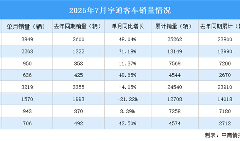2025年7月宇通客车产销情况：销量同比小幅下降（图）