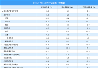 2025年7月份工業(yè)生產(chǎn)者出廠價格PPI同比下降3.6%，環(huán)比下降0.2%（圖）