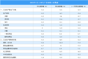 2025年7月份工業(yè)生產(chǎn)者出廠(chǎng)價(jià)格PPI同比下降3.6%，環(huán)比下降0.2%（圖）