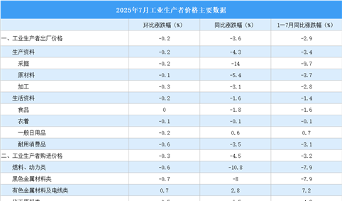 2025年7月份工业生产者出厂价格PPI同比下降3.6%，环比下降0.2%（图）