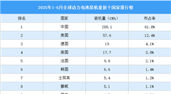 2025年1-6月全球動力電池裝機量前十國家排行榜（附榜單）