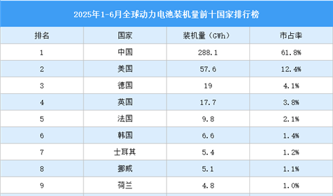2025年1-6月全球动力电池装机量前十国家排行榜（附榜单）