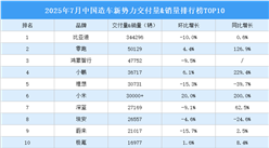 2025年7月中國造車新勢(shì)力交付量&銷量排行榜TOP10（附榜單）