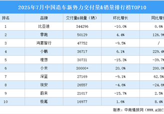 2025年7月中國造車新勢力交付量&銷量排行榜TOP10（附榜單）