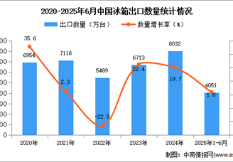 2025年1-6月中国冰箱出口数据统计分析：出口量同比增长1.8%