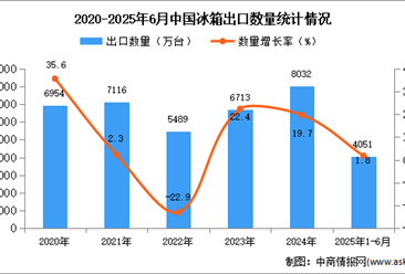 2025年1-6月中國冰箱出口數(shù)據(jù)統(tǒng)計分析：出口量同比增長1.8%