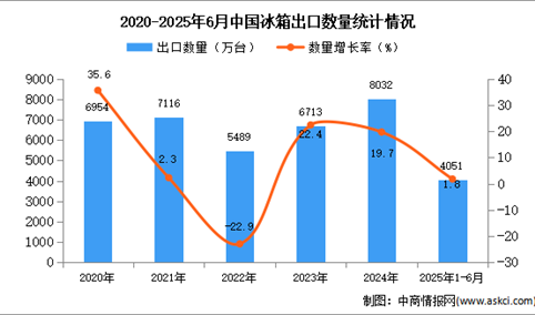 2025年1-6月中国冰箱出口数据统计分析：出口量同比增长1.8%
