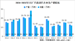 2025年7月廣汽集團(tuán)產(chǎn)銷情況：汽車銷量同比減少15.38%（圖）