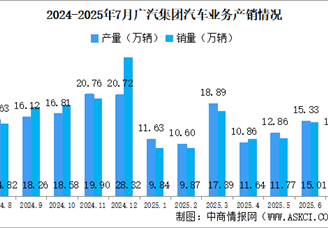 2025年7月廣汽集團(tuán)產(chǎn)銷情況：汽車銷量同比減少15.38%（圖）