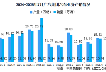 2025年7月廣汽集團產(chǎn)銷情況：汽車銷量同比減少15.38%（圖）