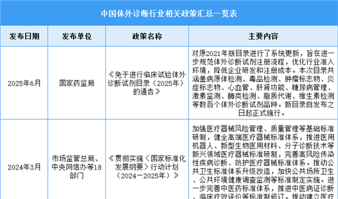 2025年中国体外诊断行业最新政策汇总一览（图）