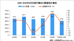 2025年1-6月中國(guó)空調(diào)出口數(shù)據(jù)統(tǒng)計(jì)分析：出口量同比增長(zhǎng)6.8%