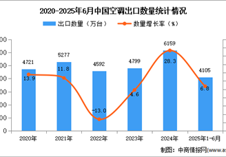 2025年1-6月中國(guó)空調(diào)出口數(shù)據(jù)統(tǒng)計(jì)分析：出口量同比增長(zhǎng)6.8%