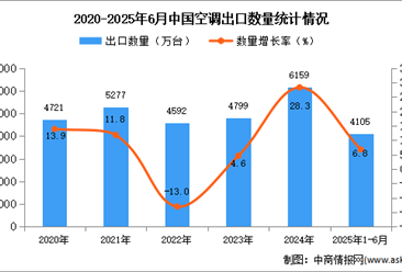 2025年1-6月中国空调出口数据统计分析：出口量同比增长6.8%