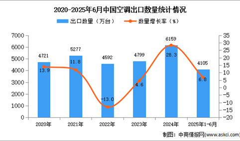 2025年1-6月中国空调出口数据统计分析：出口量同比增长6.8%