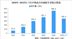 2025年1-7月中國(guó)動(dòng)力電池裝車量情況：磷酸鐵鋰電池裝車量同比增長(zhǎng)68.8%（圖）