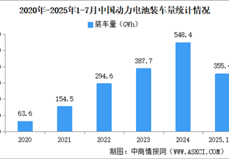 2025年1-7月中國動力電池裝車量情況：磷酸鐵鋰電池裝車量同比增長68.8%（圖）