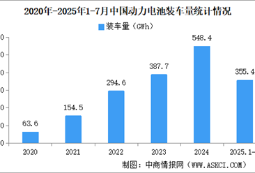 2025年1-7月中国动力电池装车量情况：磷酸铁锂电池装车量同比增长68.8%（图）