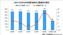 2025年1-6月中國原電池出口數(shù)據(jù)統(tǒng)計(jì)分析：出口量同比增長3.1%