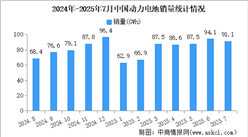 2025年7月中國動(dòng)力電池產(chǎn)銷情況：銷量同比增長45.8%（圖）