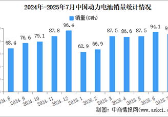 2025年7月中國動力電池產(chǎn)銷情況：銷量同比增長45.8%（圖）