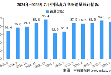 2025年7月中国动力电池产销情况：销量同比增长45.8%（图）