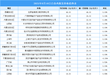 2025年8月11日全国各地最新白条鸡价格行情走势分析