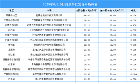 2025年8月11日全国各地最新白条鸡价格行情走势分析