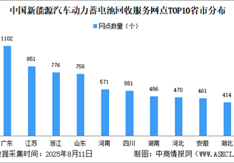 2025年中國新能源汽車動力蓄電池回收服務(wù)網(wǎng)點(diǎn)數(shù)據(jù)分析：廣東網(wǎng)點(diǎn)占一成（圖）