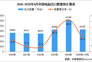 2025年1-6月中国电扇出口数据统计分析：出口量同比增长12.6%