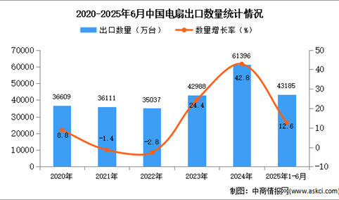 2025年1-6月中国电扇出口数据统计分析：出口量同比增长12.6%