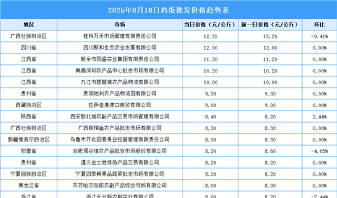 2025年8月11日全国各地最新鸡蛋价格行情走势分析