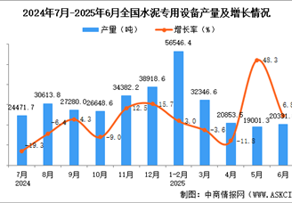 2025年6月全國水泥專用設(shè)備產(chǎn)量數(shù)據(jù)統(tǒng)計(jì)分析