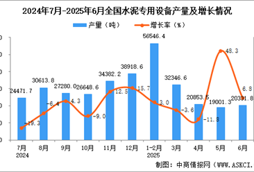 2025年6月全國水泥專用設備產(chǎn)量數(shù)據(jù)統(tǒng)計分析