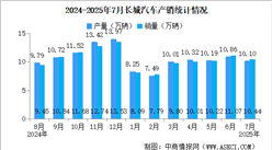 2025年7月長城汽車產(chǎn)銷情況：新能源汽車銷量同比增長43.27%（圖）