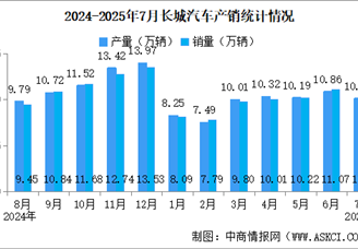 2025年7月長城汽車產(chǎn)銷情況：新能源汽車銷量同比增長43.27%（圖）