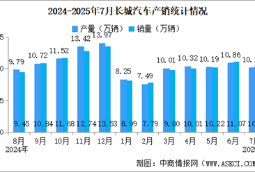 2025年7月長城汽車產(chǎn)銷情況：新能源汽車銷量同比增長43.27%（圖）