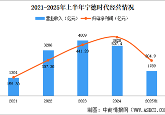2025年中國動力電池回收行業(yè)重點(diǎn)企業(yè)分析（圖）