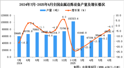 2025年6月全國金屬冶煉設(shè)備產(chǎn)量數(shù)據(jù)統(tǒng)計(jì)分析
