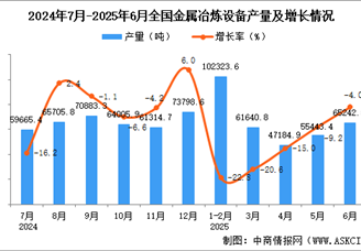 2025年6月全國金屬冶煉設(shè)備產(chǎn)量數(shù)據(jù)統(tǒng)計(jì)分析